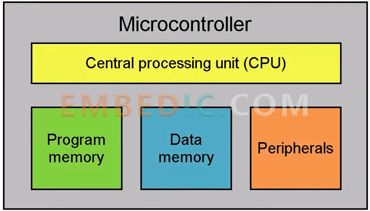 program memory and data memory